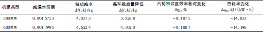 高旁壓力調節閥泄漏導致噴水調節閥動作后的熱經濟性影響