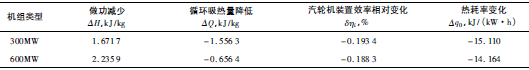 高旁減溫水閥門小泄漏的熱經濟性影響