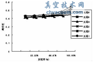 壓差控制部分負荷下各用戶閥權(quán)度變化情況