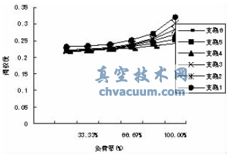 壓差控制部分負荷下各用戶閥權(quán)度變化情況