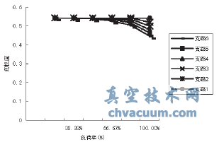 末端壓差控制部分負荷下各用戶閥權(quán)度變化情況
