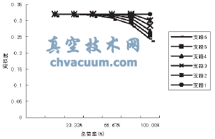 部分負荷下各用戶閥權(quán)度變化情況