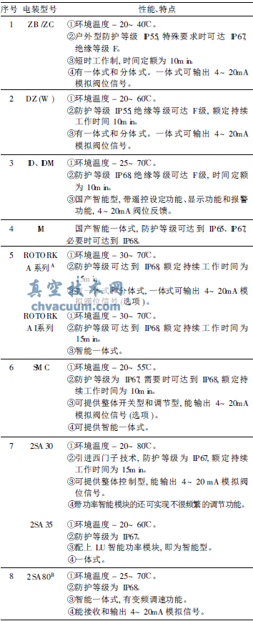 部分閥門(mén)電動(dòng)裝置的性能特點(diǎn)