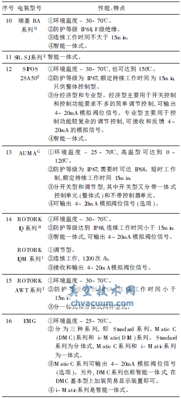 部分閥門(mén)電動(dòng)裝置的性能特點(diǎn)