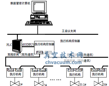 雙線環網拓撲結構