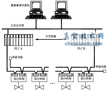 雙總線冗余網絡拓撲結構
