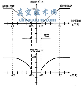 執行機構控制特性曲線