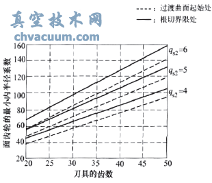 正交面齒輪的最小內半徑系數