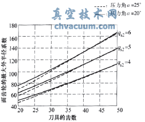 正交面齒輪的最大外半徑系數