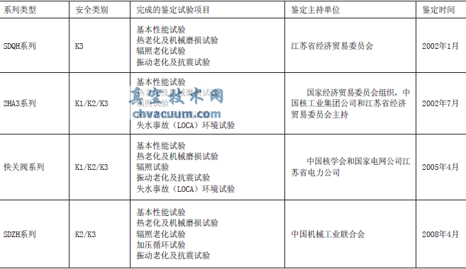核級電動執行機構鑒定一覽表