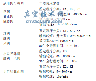 閥門種類及技術參數