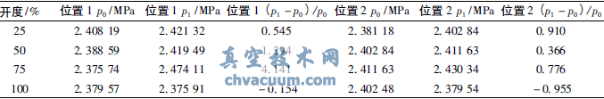 監測點壓力變化
