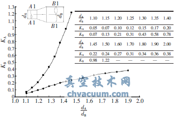 氣體在管道中流經逐漸擴大時的阻力系數