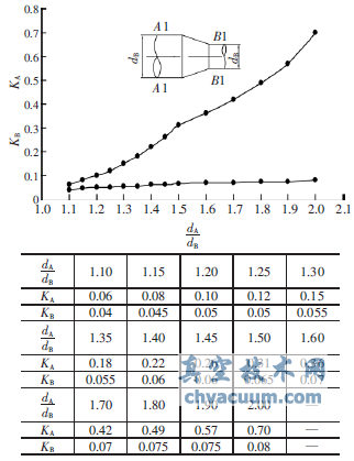 氣體在管道中流經逐漸縮小時的阻力系數