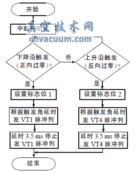 A相脈沖觸發(fā)程序流程