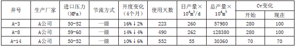 A-3、A-8、-14井基本狀況