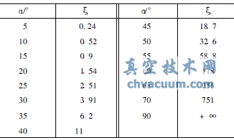 重力流長(zhǎng)輸管道利用蝶閥開度調(diào)流調(diào)壓的規(guī)律研究