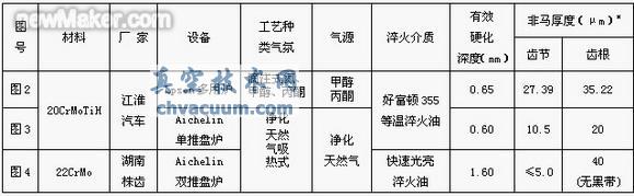用凈化后的天然氣代替甲醇-丙酮齒輪滲碳的質量及經濟效益