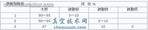 固體滲碳技術概述