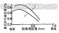 18Cr2Ni4WA鋼磨損時滲層中奧氏體含量的變化