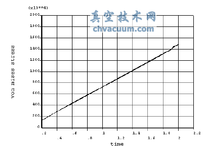 最大VonMises應(yīng)力節(jié)點(diǎn)2798與時(shí)間的迭代關(guān)系圖