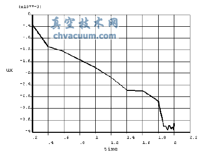 X方向的位移最大節(jié)點(diǎn)2752與時(shí)間的迭代關(guān)系