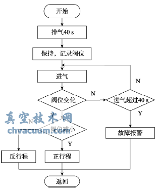 Step1參數自整定流程圖