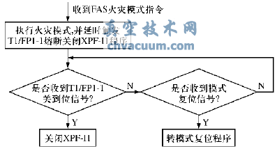 防火閥熔斷關閉聯動關風機邏輯框圖