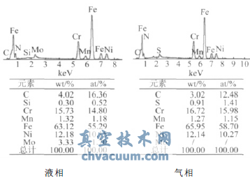 316L腐蝕產物能譜分析結果