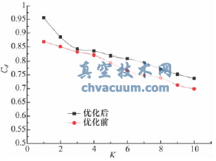 錐閥流場(chǎng)的數(shù)值模擬與結(jié)構(gòu)優(yōu)化