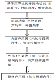 空氣動(dòng)力流噪聲預(yù)測(cè)理論計(jì)算流程圖