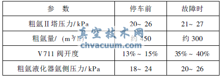 空分設(shè)備停車前與故障時(shí)制氬系統(tǒng)相關(guān)參數(shù)比較