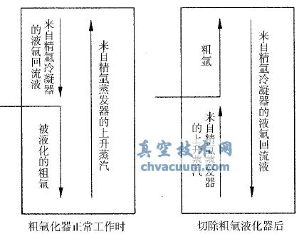 精氬系統(tǒng)工藝流程改變示意圖