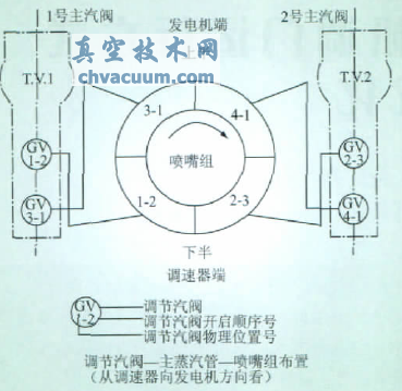 閥門(mén)配置和開(kāi)啟順序
