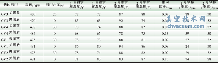 單個(gè)調(diào)門(mén)關(guān)閉的試驗(yàn)數(shù)據(jù)