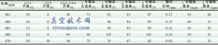 模擬原設(shè)計(jì)的調(diào)門(mén)順序閥運(yùn)行的試驗(yàn)數(shù)據(jù)