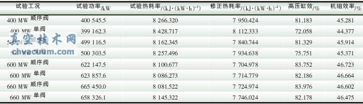 不同調(diào)門(mén)運(yùn)行方式下的機(jī)組經(jīng)濟(jì)指標(biāo)