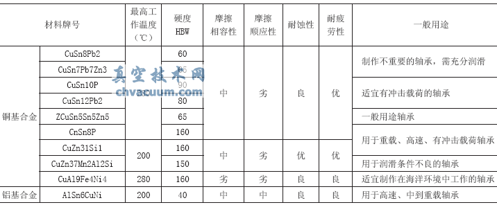 蝶閥設計時軸承選型考慮的因素