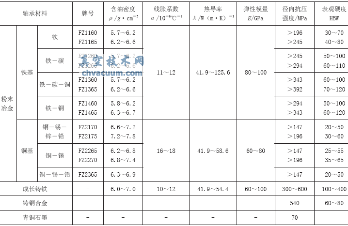 蝶閥設計時軸承選型考慮的因素