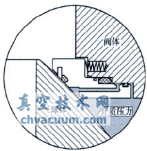 火燒試驗對管線球閥閥座結構的要求