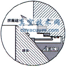 火燒試驗對管線球閥閥座結構的要求