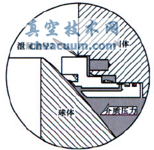 火燒試驗對管線球閥閥座結構的要求