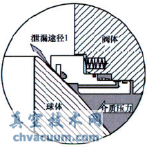 火燒試驗對管線球閥閥座結構的要求