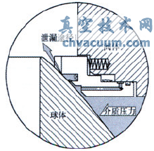 火燒試驗對管線球閥閥座結構的要求