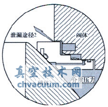 火燒試驗對管線球閥閥座結構的要求
