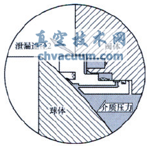 火燒試驗對管線球閥閥座結構的要求