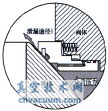 火燒試驗對管線球閥閥座結構的要求
