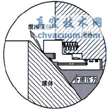火燒試驗對管線球閥閥座結構的要求