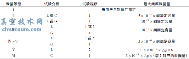 調節閥試驗時調節閥泄漏量的確定