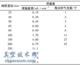 調節閥試驗時調節閥泄漏量的確定